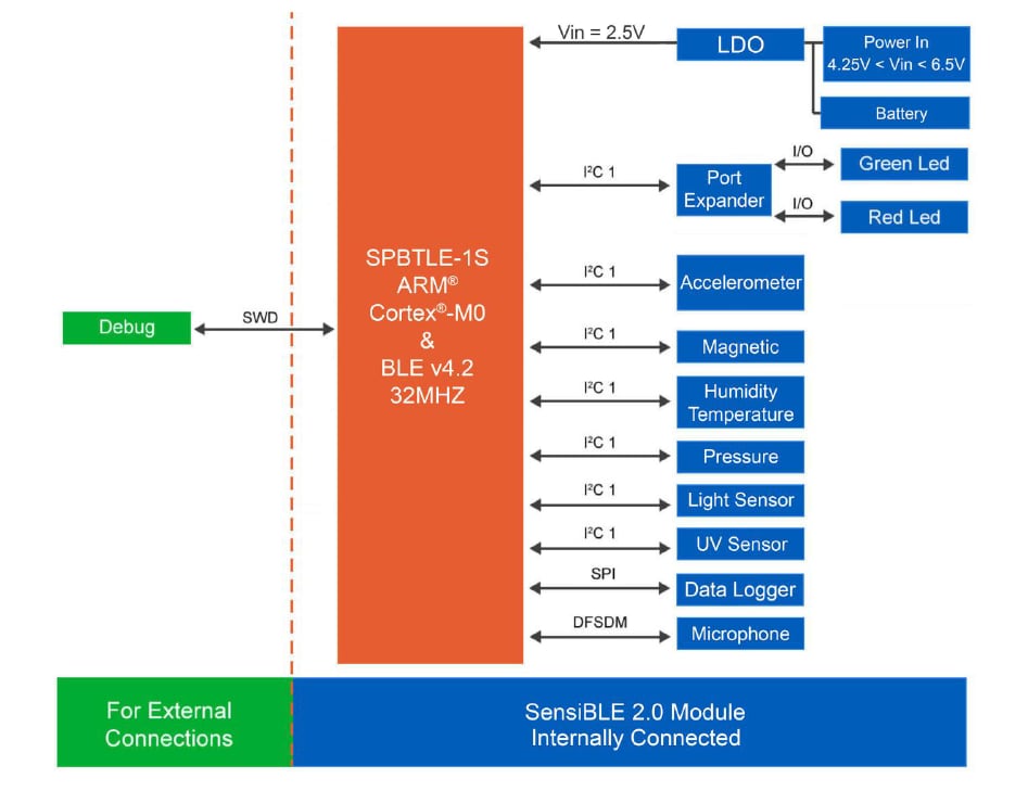 Chart - SensiEDGE SensiBLE 2.1 System on Module